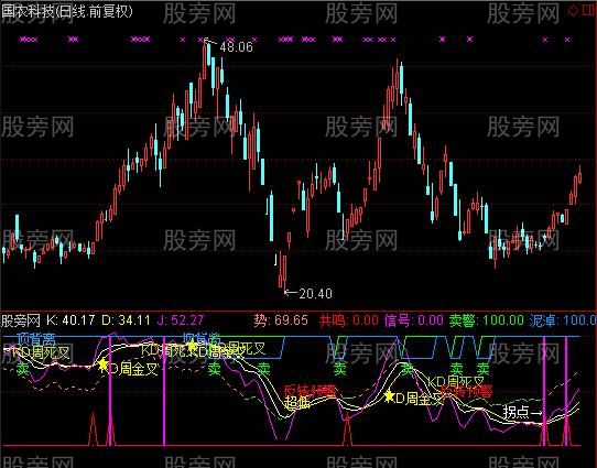 飞狐量能助手指标公式