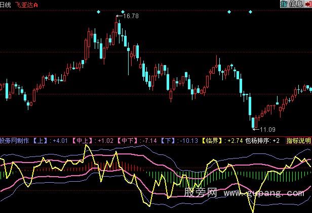 同花顺包杨通道指标公式