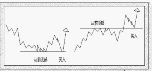 三种经典的股票买卖图形 - 天马行空 - 大道至简 ，快乐股道！