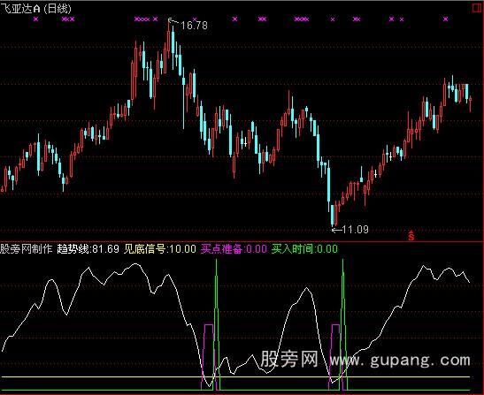 通达信简单有效的底部指标公式