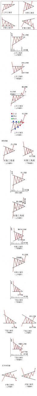 三角形是股市图表中比较常见的一种形态