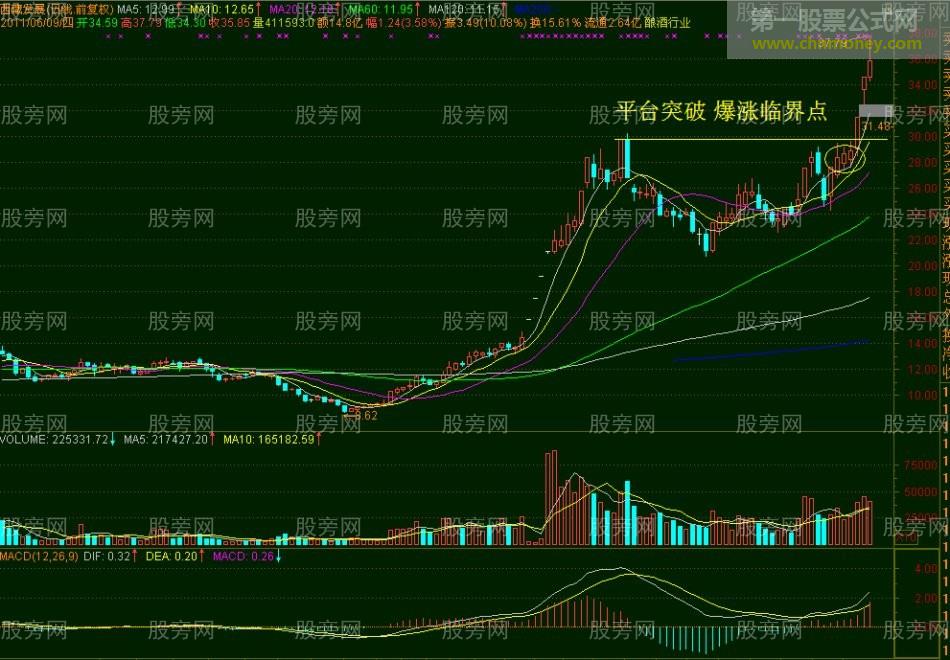 爆涨临界点的常见形态