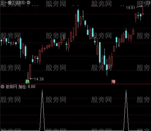 利多方舟优化主图之加仓选股指标公式