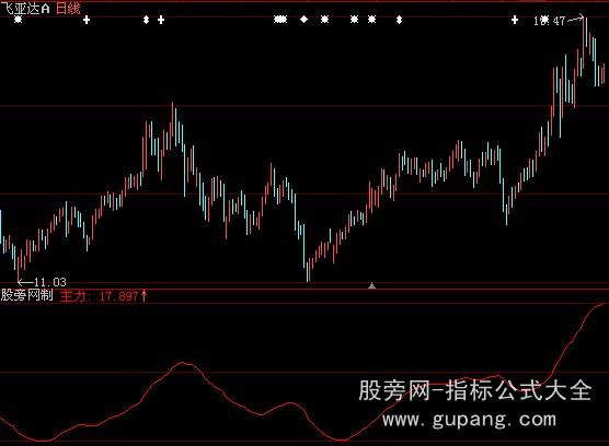 大智慧主力追踪指标公式