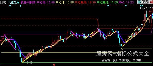 同花顺缠论分笔及中枢主图指标公式