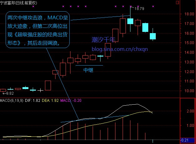 强庄股建仓、拉高、洗盘、出货的一些经典形态特征 - 老牛 - 老牛的股票博客