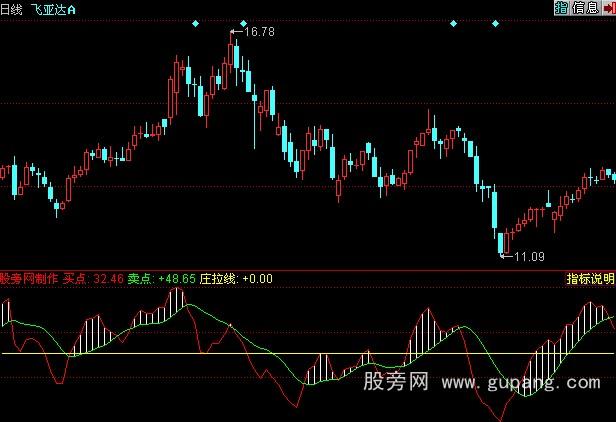 同花顺波段买卖指标公式