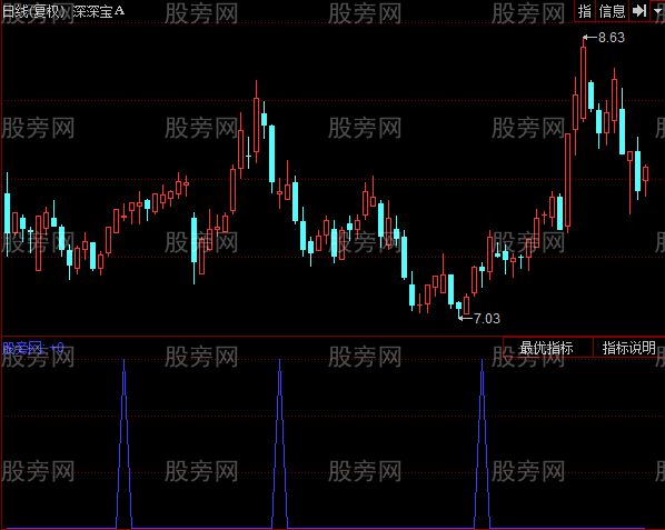 同花顺短线大涨选股指标公式