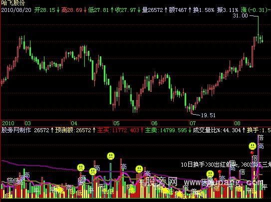 飞狐换手vol指标公式