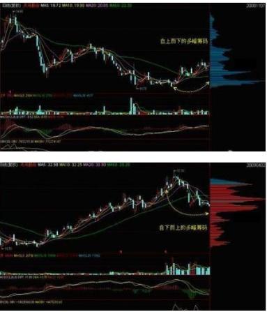 想知道主力有没有出逃？我们只需看一眼“筹码分布”就明白了