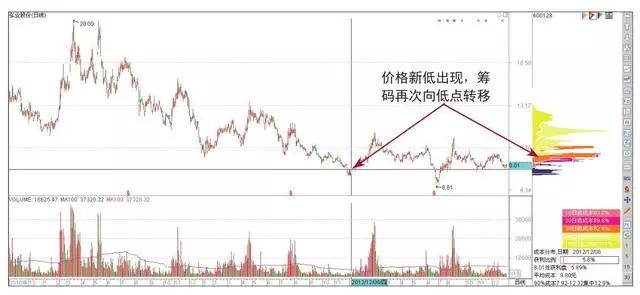 筹码分布指标学会了，你的炒股功力就真的进步了