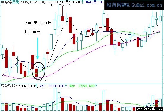 洗盘经典技术定式之高开假阴洗盘(下)