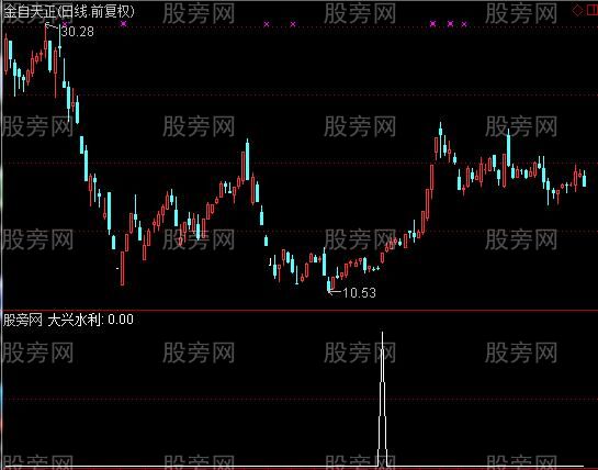 通达信大兴水利选股指标公式