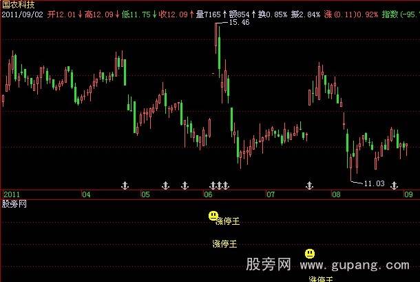 飞狐义阳涨停王指标公式