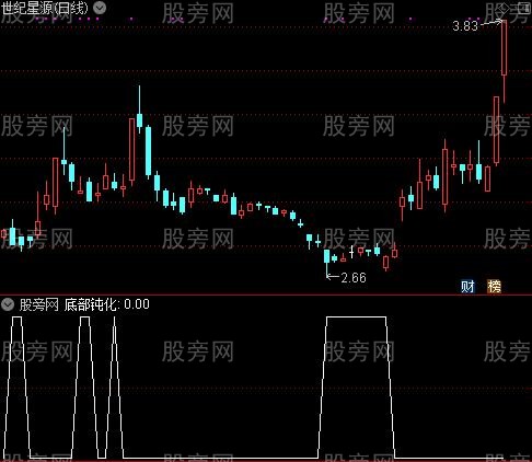 MACD神物之底部钝化选股指标公式