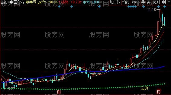 同花顺牛市向前冲主图指标公式