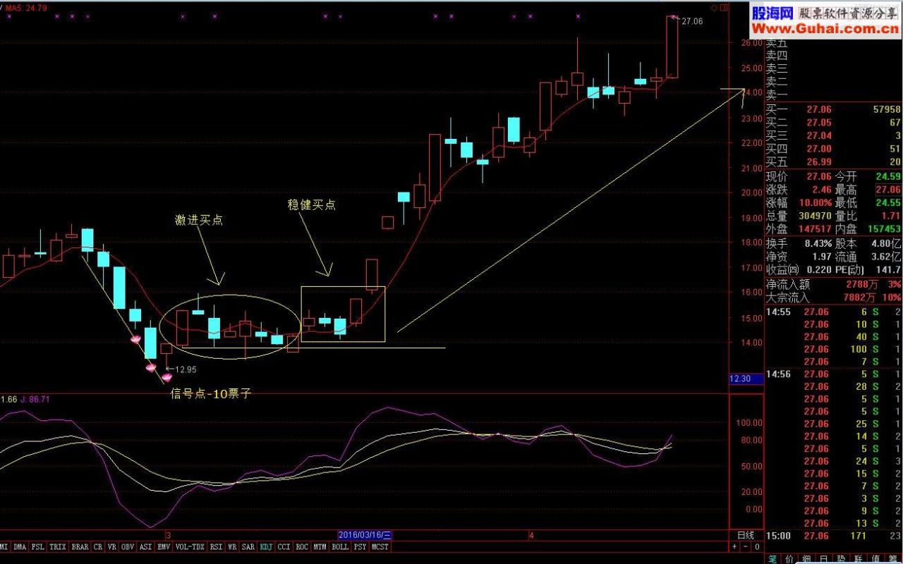 独家原创分享KDJ顶尖解剖主要核心与高端实战技巧解密策略（一）