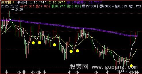 飞狐最佳买点主图指标公式