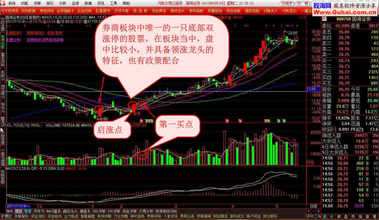 炒股图文教程：底部双涨停启涨点 核心操盘技术