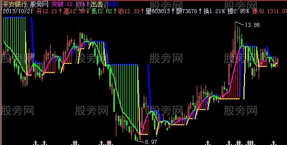 飞狐股道钱途主图指标公式