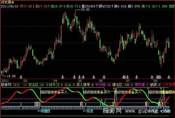 飞狐超级短线指标公式