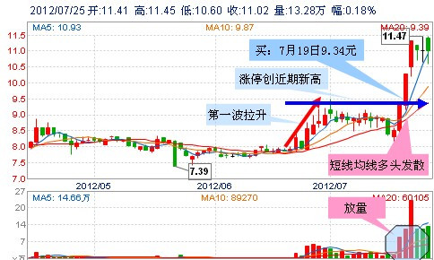 经典实用战法（二） - 老牛 - 老牛的股票博客