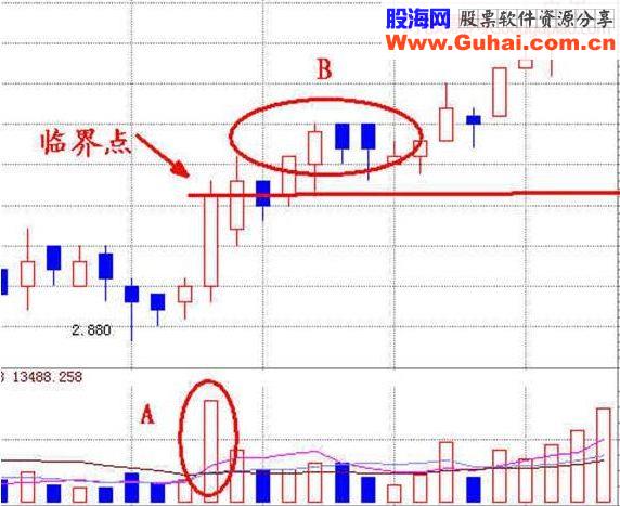 短线形态分析与短线狙击点详解