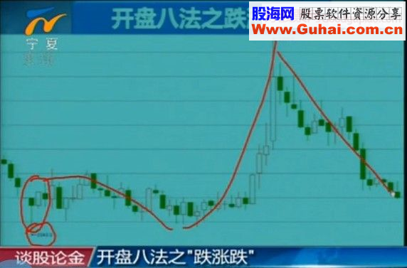 开盘八法 第一讲 跌 涨 跌