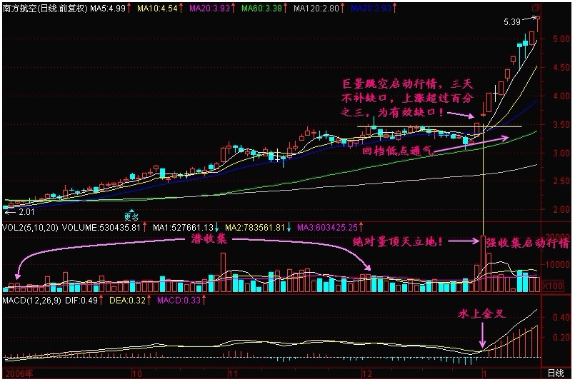 新生300天图解教程 第155节：缺口不补磁悬浮