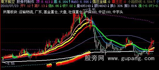 飞狐霸王庄2.1版主图指标公式