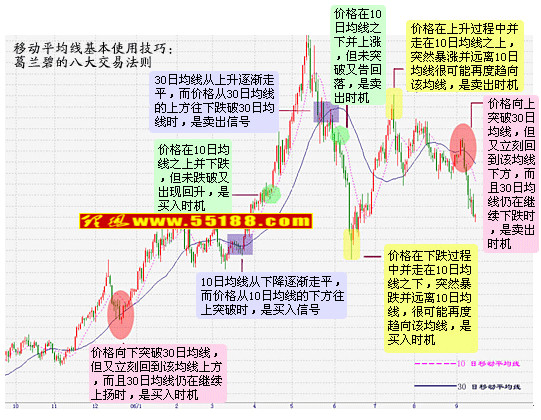 均线八大交易法则(图) 