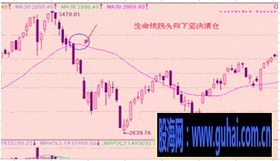 均线实战技巧图解-30日均线:生命线