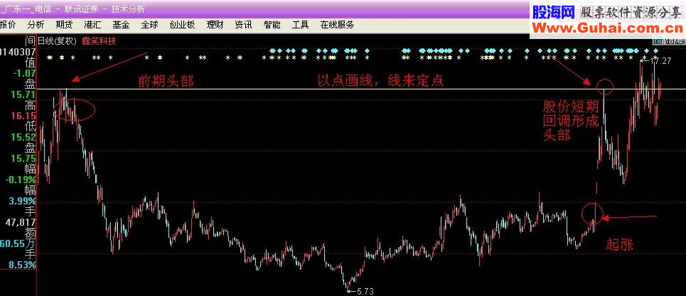 如何看股价后期阻力和上涨空间？（一线定乾坤的基础分析）