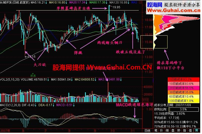 新生300天图解教程 第152节：跌破五线没底了