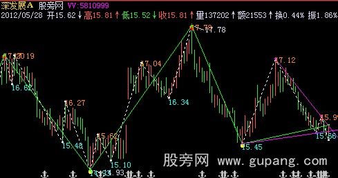 飞狐波段高低主图指标公式