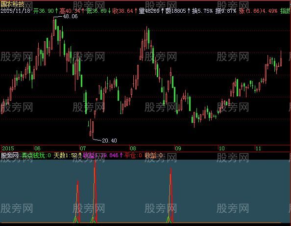 飞狐弄点钱玩指标公式