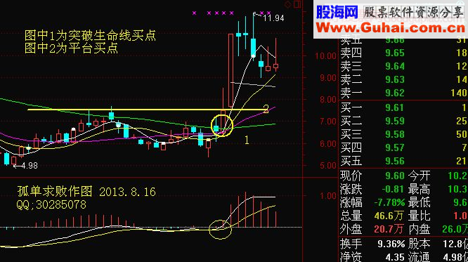 周线突破平台或生命线，强势买入法