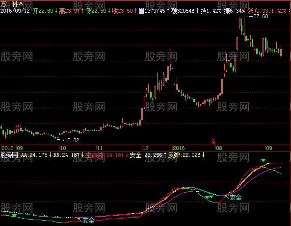 飞狐高手做反弹指标公式