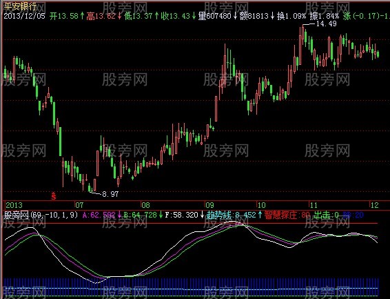 飞狐智慧探庄指标公式