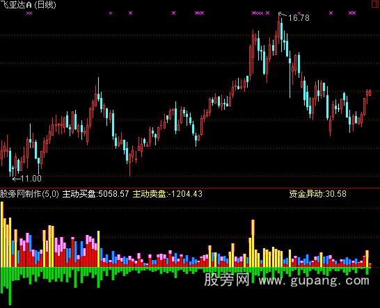 通达信王者双向成交量指标公式