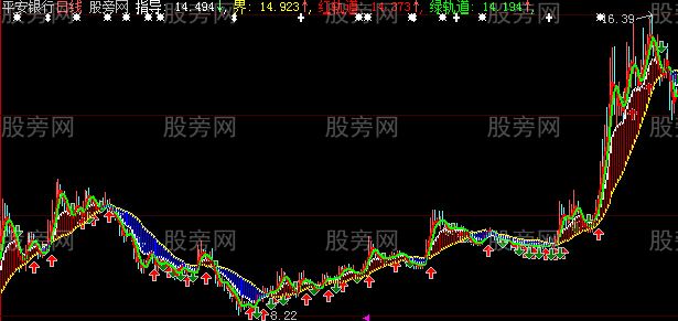 大智慧红轨道主图指标公式