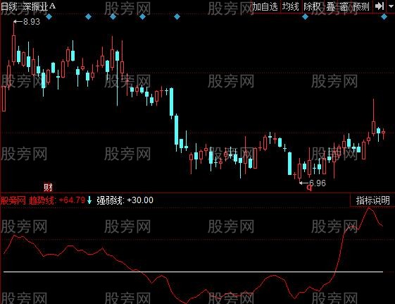 同花顺抄底趋势指标公式