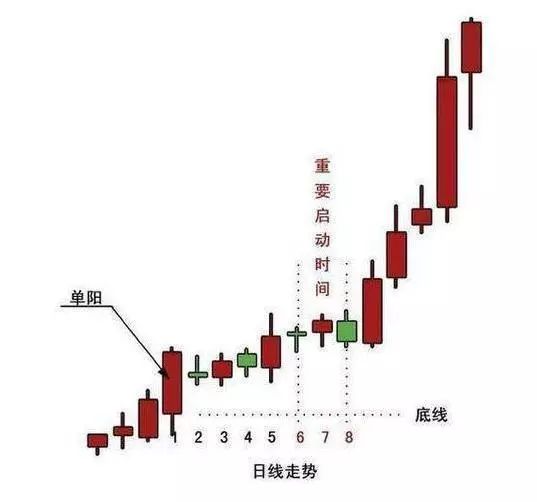 股票一旦出现“单阳不破”走势，直接满仓买进，后期或是翻倍大牛股