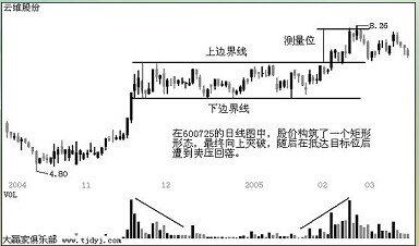 K线技术形态：矩形