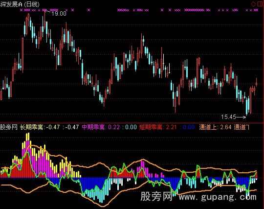 通达信乖离抄底指标公式