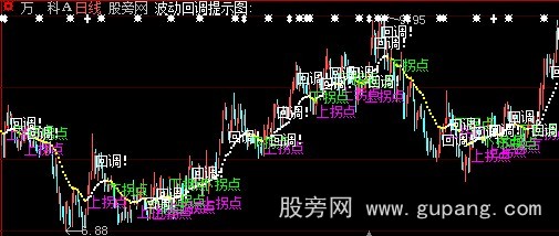 大智慧慧眼k线主图指标公式