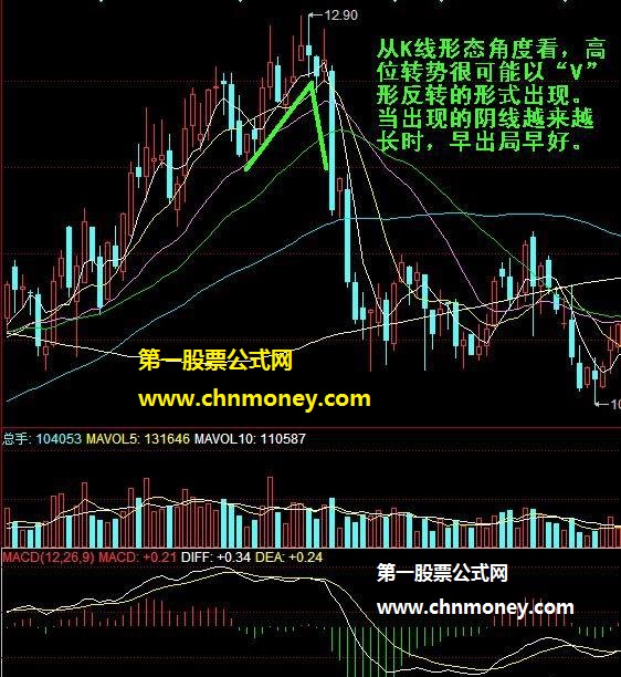 详解股票的卖出信号分析法