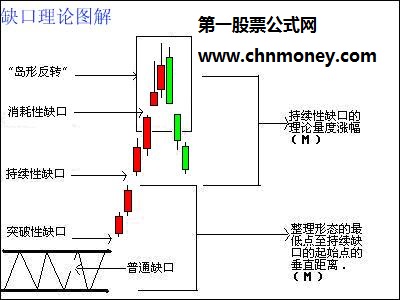 缺口理论的实战图解