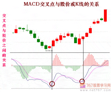 用MACD判断趋势拐点(图解)