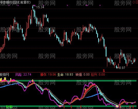 通达信天赐良机指标公式